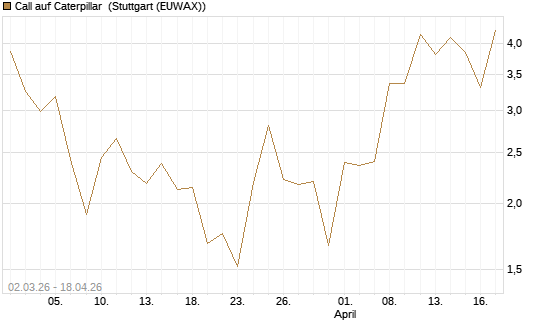Call auf Caterpillar [J.P. Morgan Structured Products B.V.] Chart