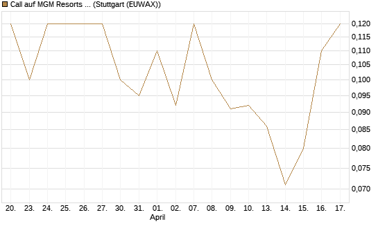 Call auf MGM Resorts Int. [J.P. Morgan Structured Products B.V.] Chart