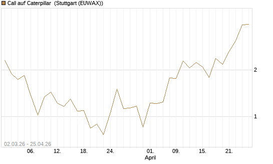 Call auf Caterpillar [J.P. Morgan Structured Products B.V.] Chart