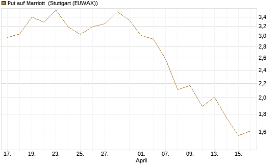 Put auf Marriott [J.P. Morgan Structured Products B.V.] Chart