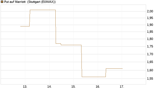 Put auf Marriott [J.P. Morgan Structured Products B.V.] Chart