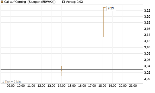 Call auf Corning [J.P. Morgan Structured Products B.V.] Chart