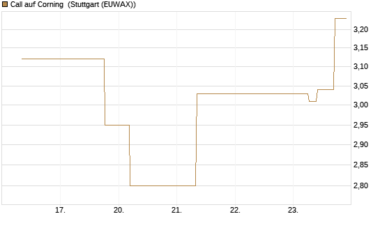 Call auf Corning [J.P. Morgan Structured Products B.V.] Chart