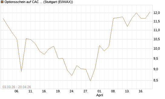 Optionsschein auf CAC 40 ER [Goldman Sachs Bank Europe SE] Chart