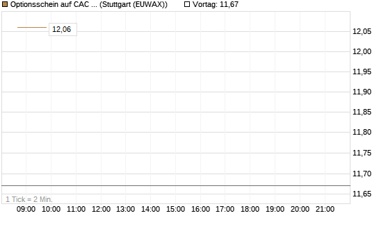 Optionsschein auf CAC 40 ER [Goldman Sachs Bank Europe SE] Chart