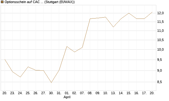 Optionsschein auf CAC 40 ER [Goldman Sachs Bank Europe SE] Chart