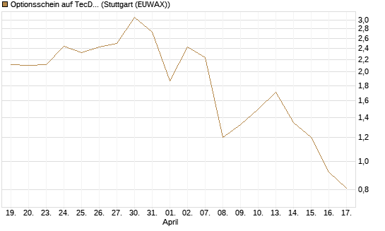 Optionsschein auf TecDAX [Goldman Sachs Bank Europe SE] Chart