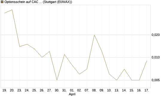 Optionsschein auf CAC 40 ER [Goldman Sachs Bank Europe SE] Chart