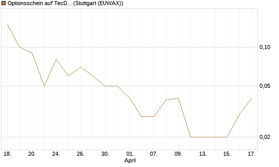 Optionsschein auf TecDAX [Goldman Sachs Bank Europe SE] Chart