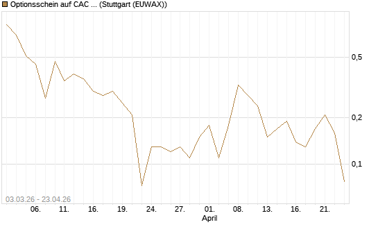 Optionsschein auf CAC 40 ER [Goldman Sachs Bank Europe SE] Chart