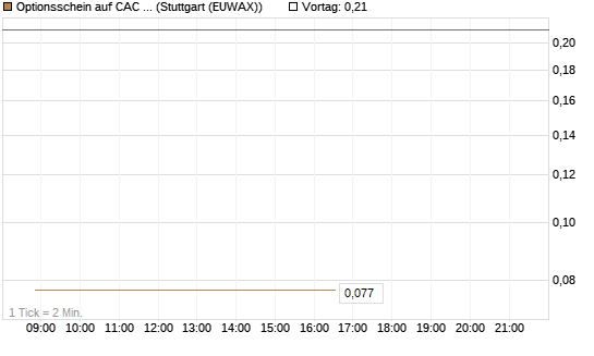 Optionsschein auf CAC 40 ER [Goldman Sachs Bank Europe SE] Chart
