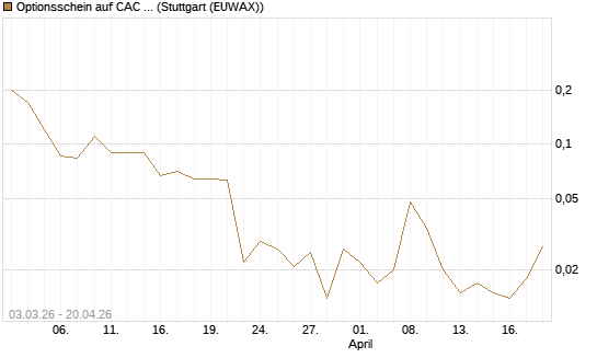 Optionsschein auf CAC 40 ER [Goldman Sachs Bank Europe SE] Chart