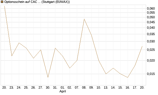 Optionsschein auf CAC 40 ER [Goldman Sachs Bank Europe SE] Chart