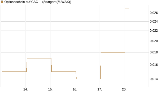 Optionsschein auf CAC 40 ER [Goldman Sachs Bank Europe SE] Chart