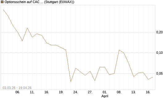 Optionsschein auf CAC 40 ER [Goldman Sachs Bank Europe SE] Chart