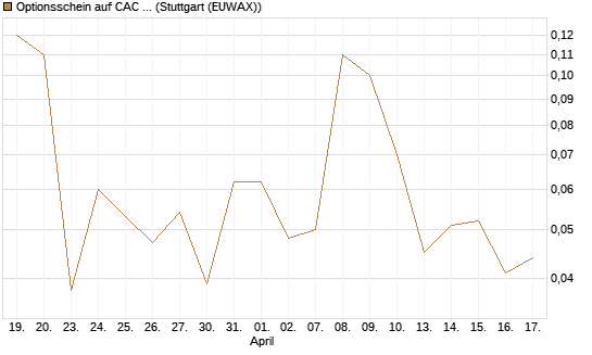 Optionsschein auf CAC 40 ER [Goldman Sachs Bank Europe SE] Chart