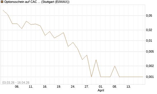 Optionsschein auf CAC 40 ER [Goldman Sachs Bank Europe SE] Chart