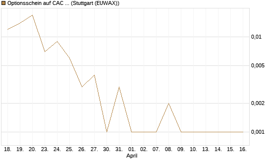 Optionsschein auf CAC 40 ER [Goldman Sachs Bank Europe SE] Chart