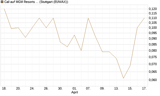 Call auf MGM Resorts Int. [J.P. Morgan Structured Products B.V.] Chart
