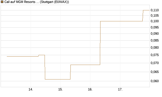Call auf MGM Resorts Int. [J.P. Morgan Structured Products B.V.] Chart