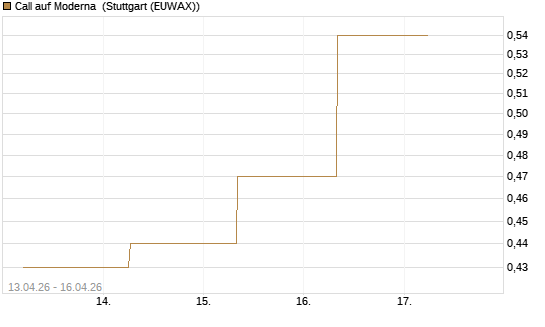 Call auf Moderna [J.P. Morgan Structured Products B.V.] Chart