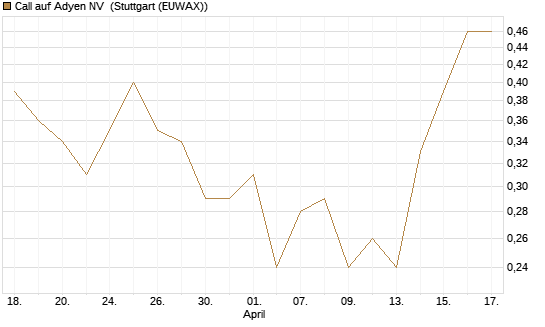 Call auf Adyen NV [J.P. Morgan Structured Products B.V.] Chart
