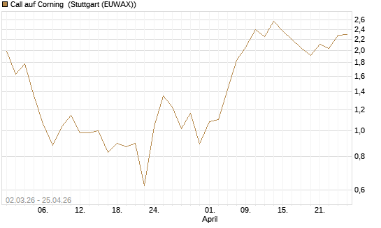 Call auf Corning [J.P. Morgan Structured Products B.V.] Chart
