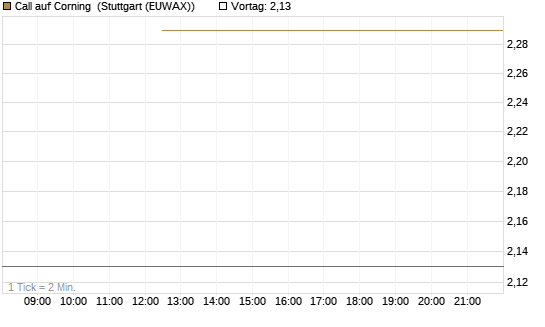 Call auf Corning [J.P. Morgan Structured Products B.V.] Chart