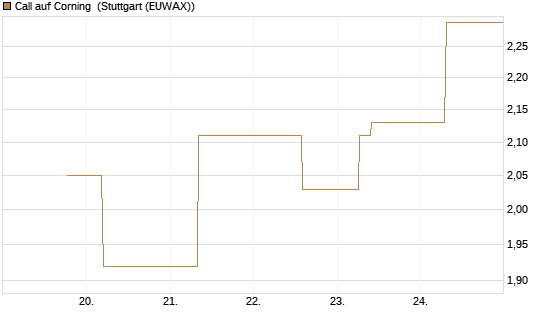Call auf Corning [J.P. Morgan Structured Products B.V.] Chart