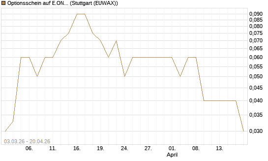 Optionsschein auf E.ON [Goldman Sachs Bank Europe SE] Chart