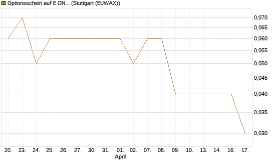 Optionsschein auf E.ON [Goldman Sachs Bank Europe SE] Chart