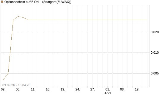 Optionsschein auf E.ON [Goldman Sachs Bank Europe SE] Chart