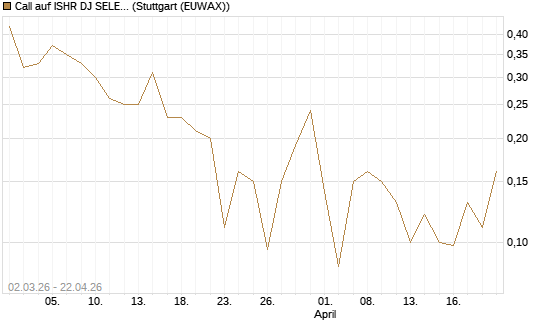 Call auf ISHR DJ SELECT DIVIDEND IND [J.P. Morgan Structured Products B.V.] Chart