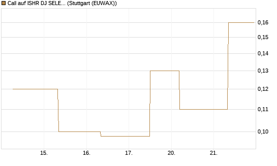 Call auf ISHR DJ SELECT DIVIDEND IND [J.P. Morgan Structured Products B.V.] Chart