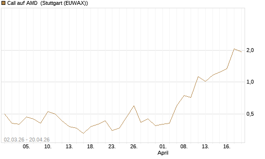 Call auf AMD [J.P. Morgan Structured Products B.V.] Chart
