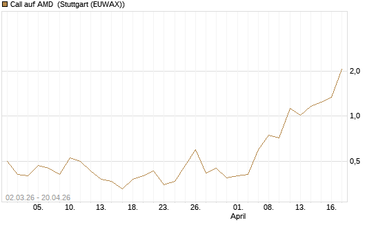 Call auf AMD [J.P. Morgan Structured Products B.V.] Chart