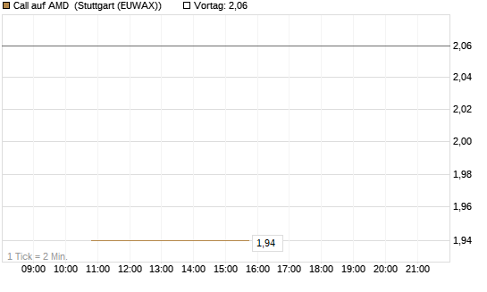 Call auf AMD [J.P. Morgan Structured Products B.V.] Chart
