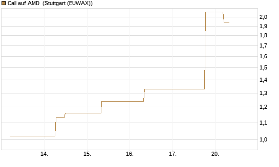 Call auf AMD [J.P. Morgan Structured Products B.V.] Chart