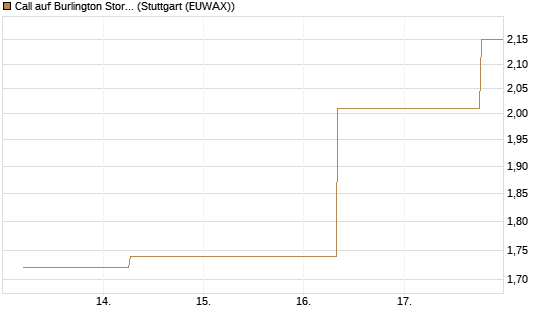 Call auf Burlington Stores [J.P. Morgan Structured Products B.V.] Chart