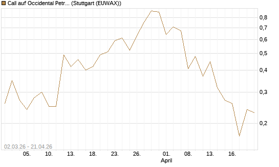 Call auf Occidental Petroleum Corp. [J.P. Morgan Structured Products B.V.] Chart