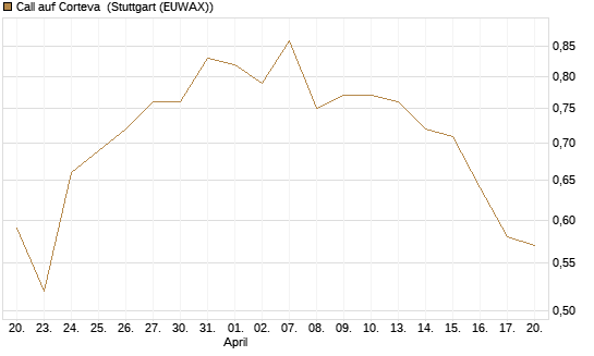 Call auf Corteva [J.P. Morgan Structured Products B.V.] Chart
