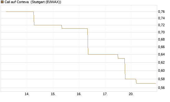 Call auf Corteva [J.P. Morgan Structured Products B.V.] Chart