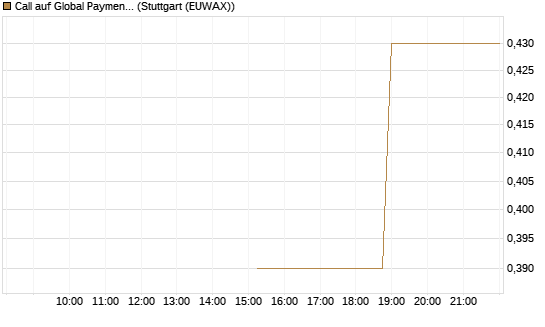 Call auf Global Payments [J.P. Morgan Structured Products B.V.] Chart