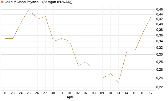 Call auf Global Payments [J.P. Morgan Structured Products B.V.] Chart