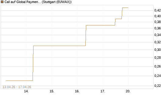 Call auf Global Payments [J.P. Morgan Structured Products B.V.] Chart
