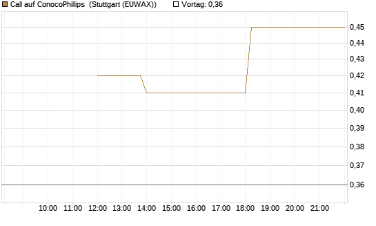 Call auf ConocoPhillips [J.P. Morgan Structured Products B.V.] Chart