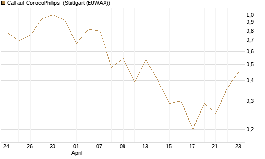 Call auf ConocoPhillips [J.P. Morgan Structured Products B.V.] Chart