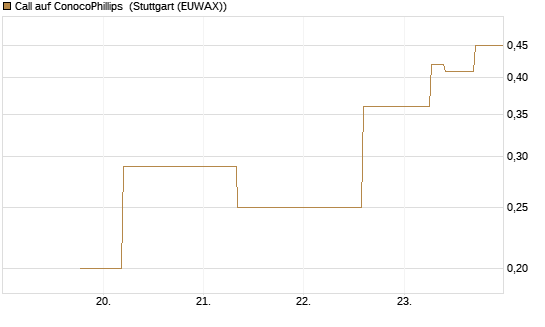 Call auf ConocoPhillips [J.P. Morgan Structured Products B.V.] Chart