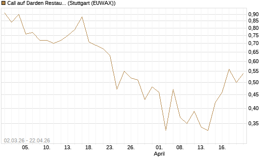 Call auf Darden Restaurants [J.P. Morgan Structured Products B.V.] Chart