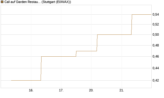 Call auf Darden Restaurants [J.P. Morgan Structured Products B.V.] Chart